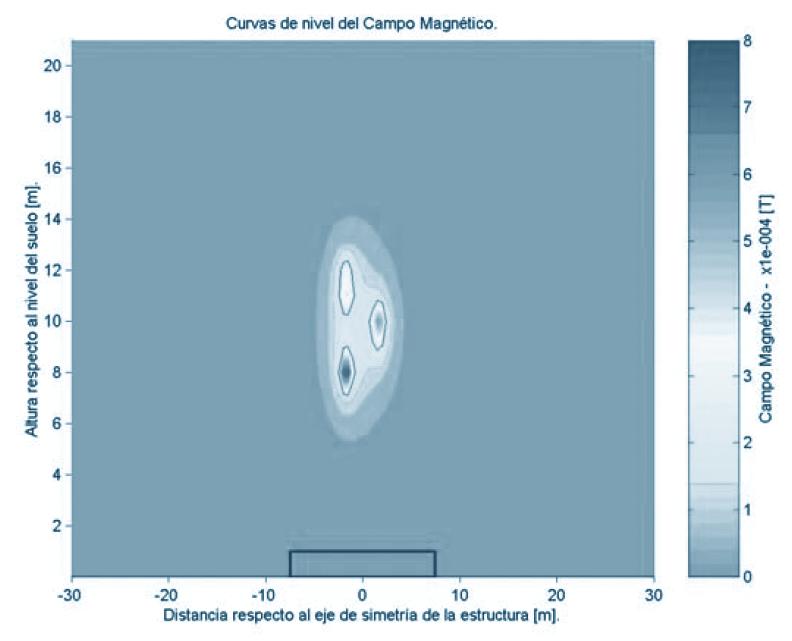 Figura 1: Valores de campo magnético máximo registrado dentro de las playas de las EETT Figura 2: Valores de campo magnético máximo debajo de líneas de 132kV Antecedentes Presentando solamente 20