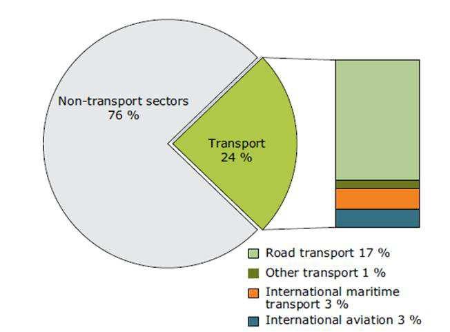 DISEÑO E IMPLEMENTACIÓN DE UNA BÚSQUEDA TABÚ PARA EL VRP CON CRITERIOS DE SOSTENIBILIDAD Figura 4. Contribución por sectores de transporte a las emisiones totales de GEI en UE.