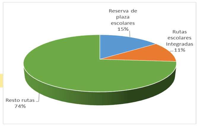 093 TIPOS DE CONTRATOS Contratos- Programa CP 1% Concesiones Gobierno Aragón VDA 91% Concesiones Estatales VAC 8% Nº