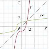 2.10 FUNCIÓN INVERSA O RECÍPROCA DE OTRA Para que una función y = f( tenga inversa, f debe ser inyectiva, esto es, que a cada valor de y le corresponda un único valor de x, es decir, que la gráfica
