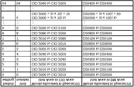 ) Uno selecciona las unidades x10 0 y otro las decenas x10 1. Dependiendo de este número de unidad, las áreas de notificación con la CPU del PLC cambian según la siguiente tabla.