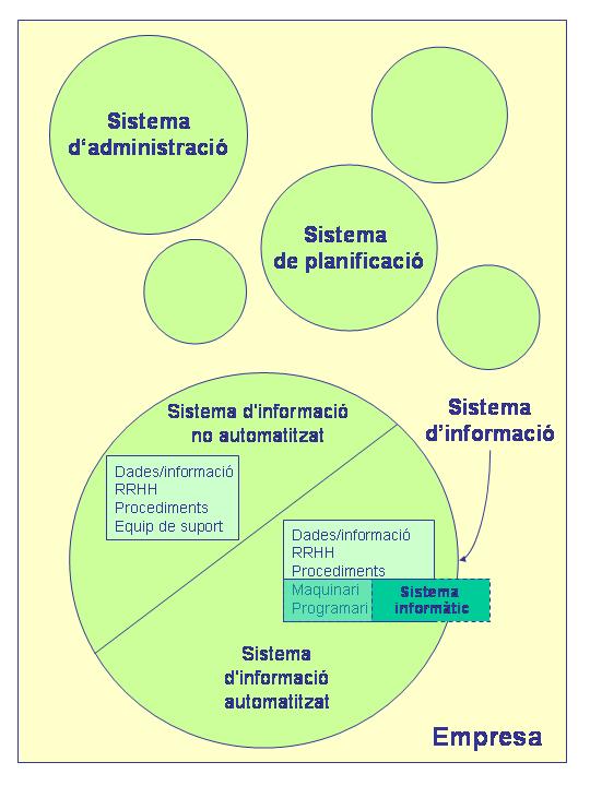 Sistema d informació/empresa Tema 1.