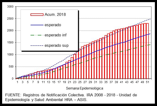 Hospital Regional Ayacucho 2018 (Hasta la sem.