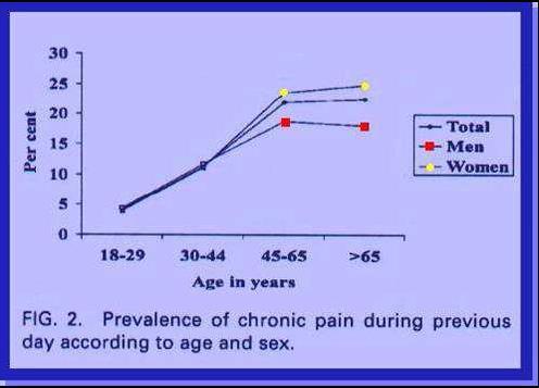 El dolor se puede cronificar 25-30 % de la población presenta dolor crónico 40% de estos son de origen craneofacial: