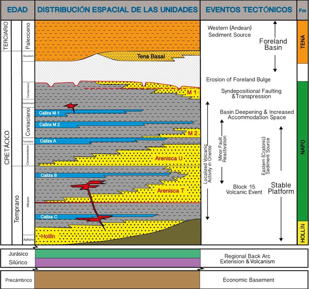 2. GEOLOGÍA REGIONAL La Cuenca Oriente constituye uno de los sistemas petrolíferos más productivos de América del Sur TRAMPAS CHRONO - STRATIGRAPHY LITHOLOGY 1.