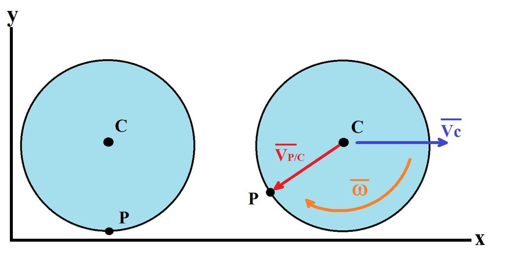 ecuaciones de velocidad del punto P van a estar determinadas por la velocidad traslacional del punto con respecto al eje coordenado XY al cual se le llama V, mas, la velocidad angular del punto P en