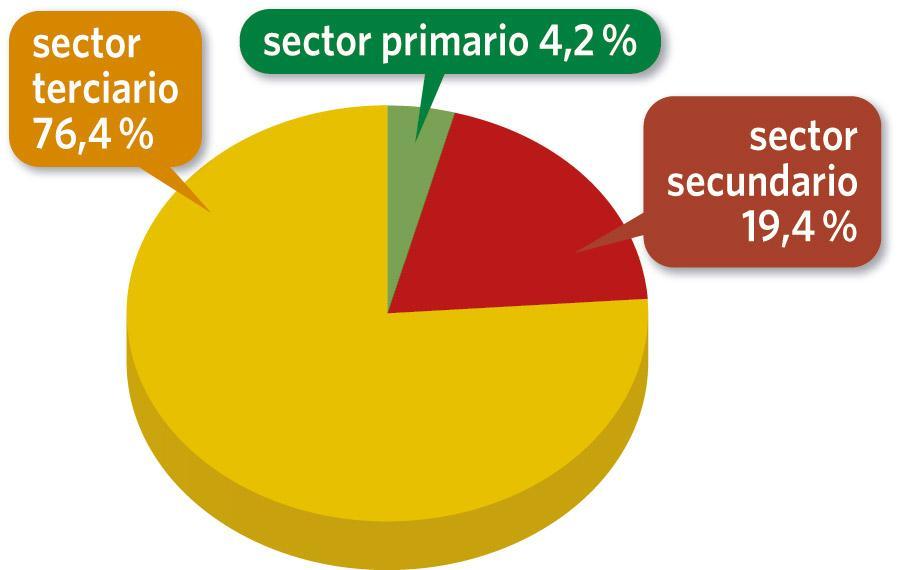 - Población según sector económico: En España el 4,2% trabaja en el sector primario (agricultura, ganadería, explotación forestal y pesca); el 19,4% en el sector secundario