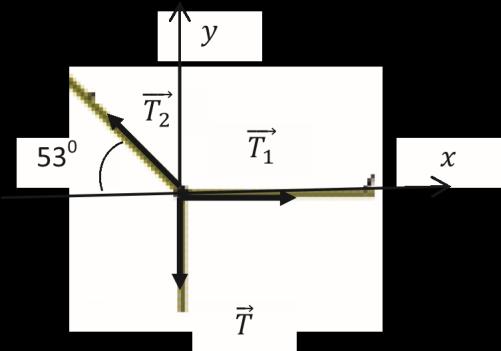 Vamos a descomponer las tensiones, en dos direcciones perpendiculares. Ambas sumatorias están igualadas a cero, porque el punto está en equilibrio.