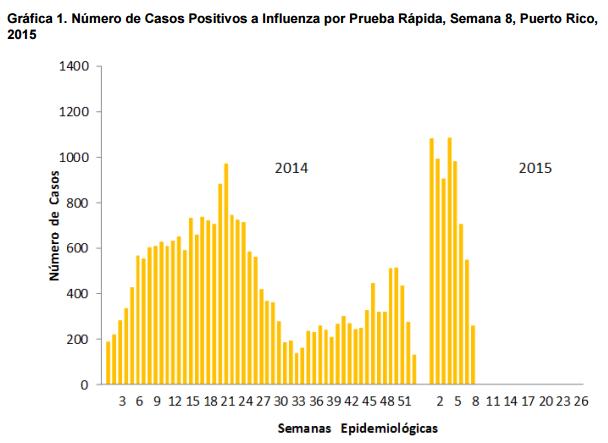 por SE, 2013-15 Puerto Rico High but decreasing ILI activity / Actividad de ETI elevada, pero bajando 5 Increased influenza detections during 2015 /