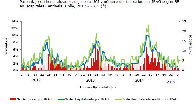 esperados Low levels of respiratory virus activity with few detections in the last weeks/ Niveles bajos de actividad viral respiratoria con pocas detecciones en las últimas semanas Chile.