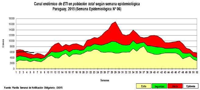 Paraguay Low ILI activity but slightly above expected levels / Actividad baja de ETI, pero ligeramente superior a los niveles esperados Low SARI activity / Actividad baja de IRAG Low levels of
