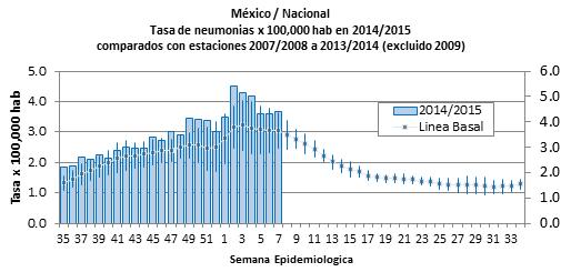 US: Percent positivity for respiratory virus under surveillance, by EW, 2012-15 Porcentaje de positividad para virus respiratorios en vigilancia, por SE, 2012-15 Mexico