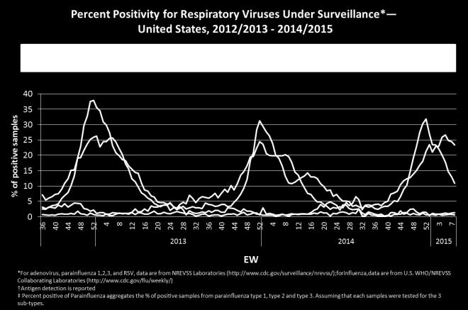 disminuyeron en las últimas cinco SE, con predominio de influenza A(H3N2) Mexico: ARI Endemic Channel, 2014-15 Canal Endémico de IRA, 2014-15 Mexico: Influenza virus