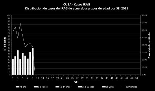 rinovirus y VSR Increased detections of influenza A(H3N2) and coronavirus in the last weeks / Aumento en las detecciones de influenza A(H3N2) y coronavirus en las últimas semanas Cuba: SARI cases by