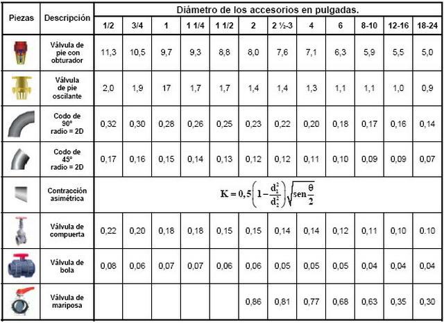 Tabla 6 Coeficientes de resistencia en accesorios (Leon, 2010) Finalmente se realiza la suma de las diversas pérdidas, los términos en la expresión matemática tanto de las