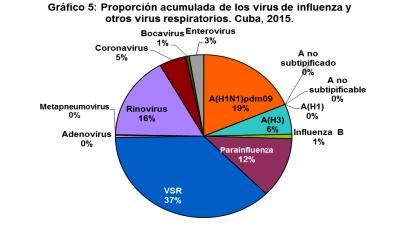durante el 2015 fue a predominio del VSR con 37%, seguido por la Influenza A(H1N1)pdm09 (19%), los