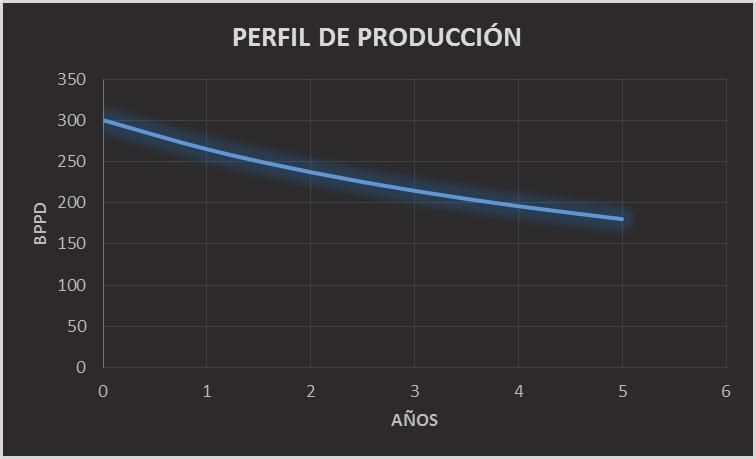 53 FIGURA 4. 3 PREDICCIÓN DE PRODUCCIÓN DEL POZO SINGUE-B1 ELABORACIÓN: Diego Fuentes La predicción de producción y su respectiva gráfica detallada mensualmente la encontramos en el (Anexo 7).