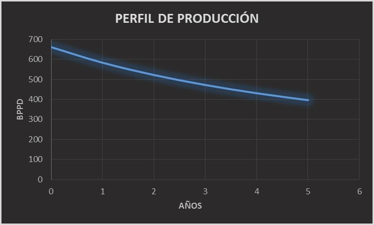 54 Obtenemos la predicción de producción de petróleo del pozo Singue-B2 mediante curvas de declinación; conociendo que la producción de petróleo cuenta con una declinación armónica, ingresamos los