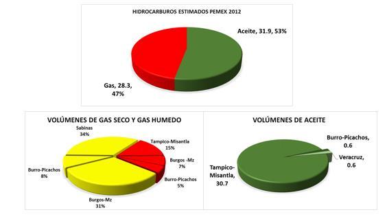 POTENCIAL DE GAS Y ACEITE EN LUTITA PEMEX 2012 El inicial estimado para los recursos no convencionales, evaluados de 297 trillones de pies cubicos, considerando primeramente gas como tipo de