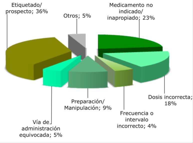 El 36% corresponde a lo que se denominan medicamentos LASA. -Frecuencia o intervalo incorrecto en el suministro 4%.