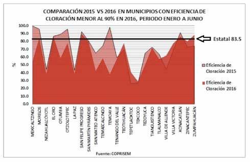 De los 125 municipios del Estado de México, 48 de ellos presentaron una eficiencia de cloración menor al 90%, en sus sistemas formales de abastecimiento de agua de consumo humano, mismos que se