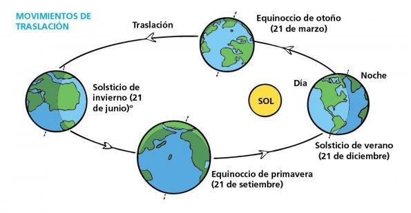 Tarda 24 horas en dar una vuelta. Qué origina la rotación? El día y la noche. Movimiento de traslación. La Tierra describe una órbita elíptica alrededor del Sol.