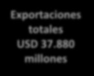 465 millones 2017 Importaciones USD 46.075 millones Exportaciones totales USD 37.880 millones Déficit comercial USD 8.