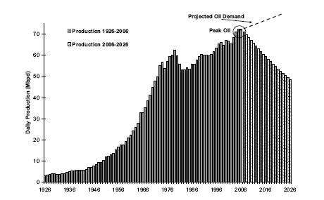 Representación gráfica del cenit del petróleo Las proyecciones se incluyen solamente como ejemplo, no son