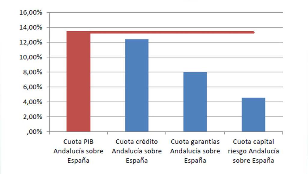 Evaluación mercado financiero andaluz La financiación bancaria es la fuente de financiación principal para las Pymes, tanto en la Unión Europea, en España como en Andalucía.