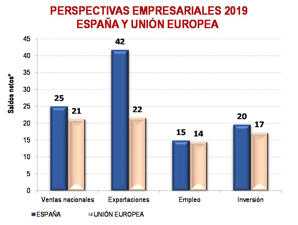 Sobre todo en lo referente a exportaciones, donde las expectativas netas de las empresas españolas son 20 puntos porcentuales superiores a las de las compañías de la (42-22 ).