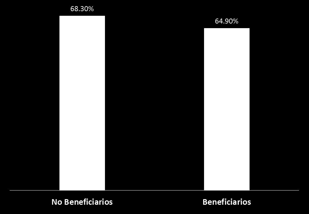 Resultados Inseguridad Alimentaria Moderada y Severa juntas, según Beneficiarios y No Beneficiarios La