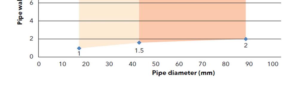 Estos resultados son también aplicables a tuberías metálicas (pero no viceversa) con conductividad más pequeña λ 380 W/mK y un punto de fusión 1083 ºC (acero, acero inoxidable, fundición o aleaciones