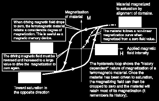 7.1 Ciclo de Histéresis Un aterial ferroagnético recuerda su historia Cuando H vuelve a el aterial conserva parte de su agnetización.