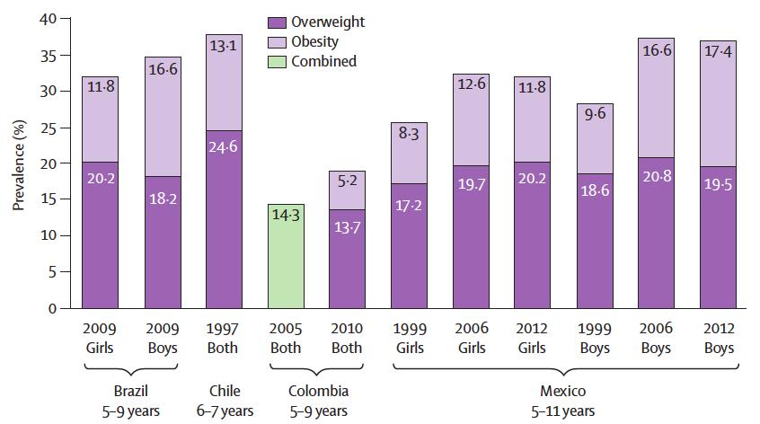 Prevalencia (%) Prevalencia de sobrepeso y obesidad en escolares en países de América Latina 37.7 Sobrepeso Obesidad Sbrepeso + obesidad 32.0 36.9 18.