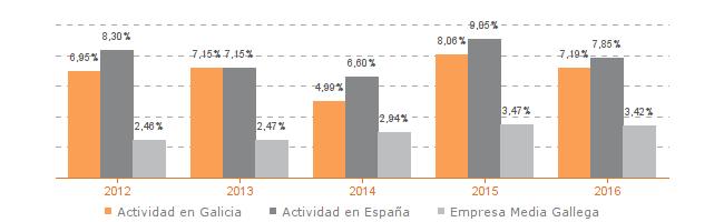 Agregado (201) VAB por empleado, euros/ Medianas (201) Evolución de