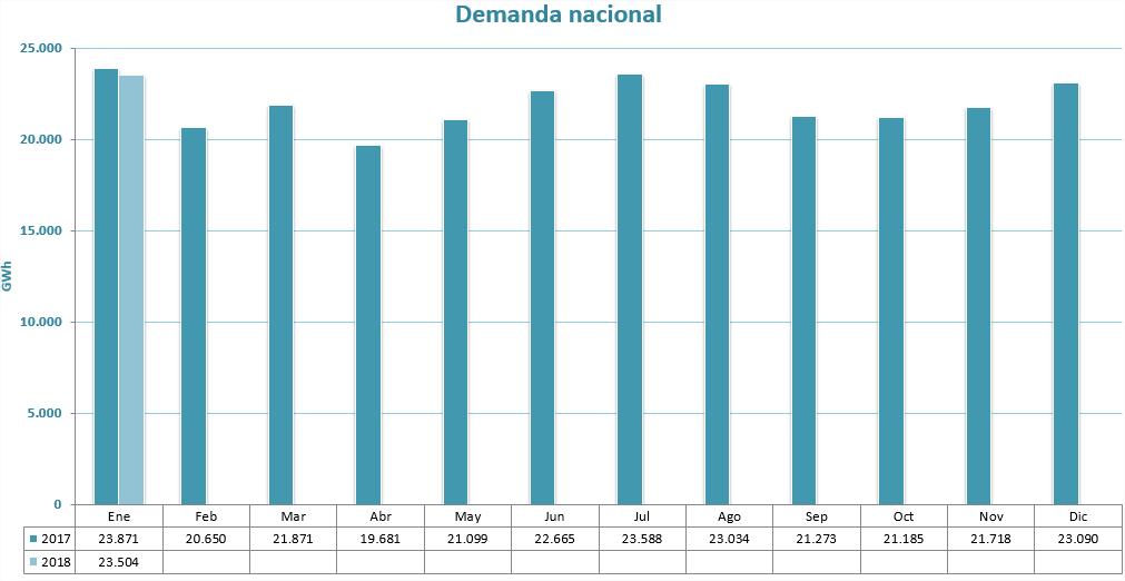 1.2 Evolución de la demanda La demanda nacional en enero de 2018, ha sido inferior en un 1.