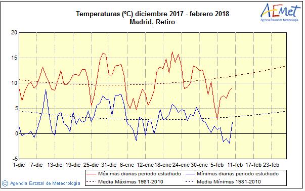 Evolución de las Temperaturas Imagen 3 (Fuente: REE) Imagen 4 (Fuente: Aemet) Para el mes de enero, al inicio del mes, las temperaturas