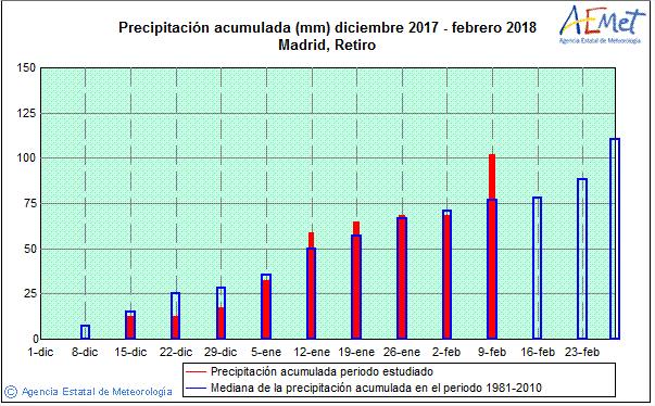 Evolución de las precipitaciones Imagen 5 (Fuente: Aemet) La precipitación en enero 2018 ha sido ligeramente superior a los datos recogidos en el periodo de estudio 1.981 a 2.