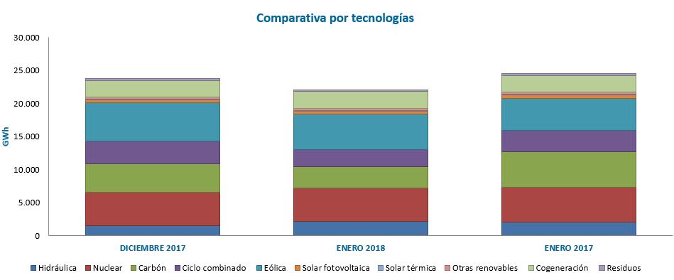 3 Evolución de las tecnologías empleadas Si comparamos el balance de las tecnologías empleadas en el sistema eléctrico español para diciembre 2017, enero 2018 y enero 2017: