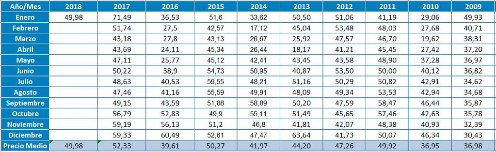 1.4 Análisis de valores históricos En esta tabla se recogen todos los precios del mercado OMIE desde 2009: A continuación, podemos ver la