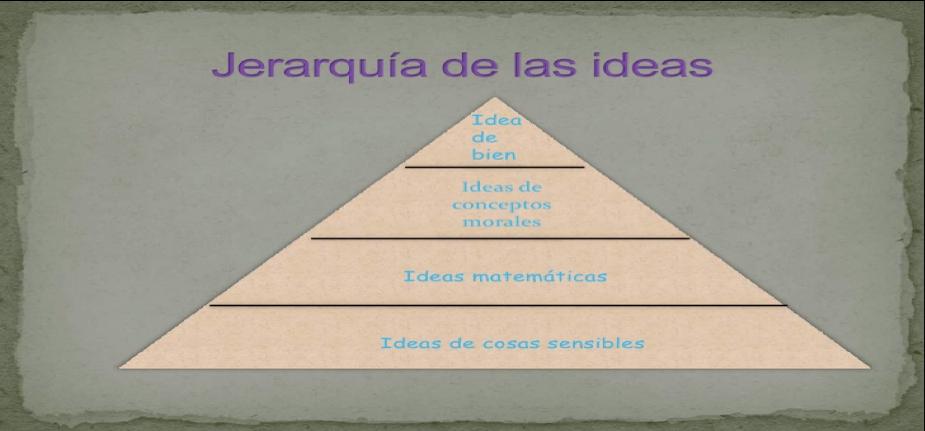 7 Asimismo, es necesario señalar que el Mundo de las Ideas se halla jerarquizado, constituye una especie de pirámide en cuya cúspide se encuentra la IDEA de BIEN, concepto que se identifica con la