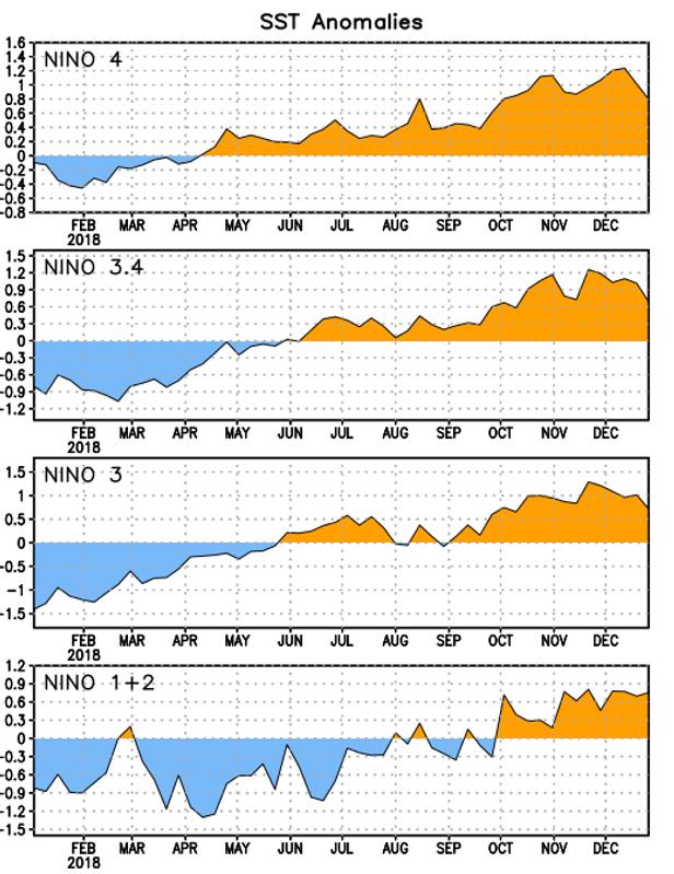 TSM EVOLUCIÓN SEMANAL POR REGIONES Las anomalías de TSM se mantuvieron negativas desde septiembre-octubre de 2017 hasta abril de 2018 en todas las regiones Niño (Figura 2 y Figura 3).
