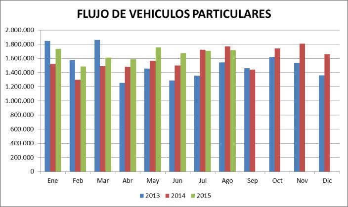 2.- INFORMACION DE FLUJO VEHICULAR Gráfico N 1: Flujos Mensuales Comparativos 2013-2014-2015 Vehículos Particulares Gráfico N 3: Distribución Flujos de Julio 2015, por categoría de vehículo El flujo