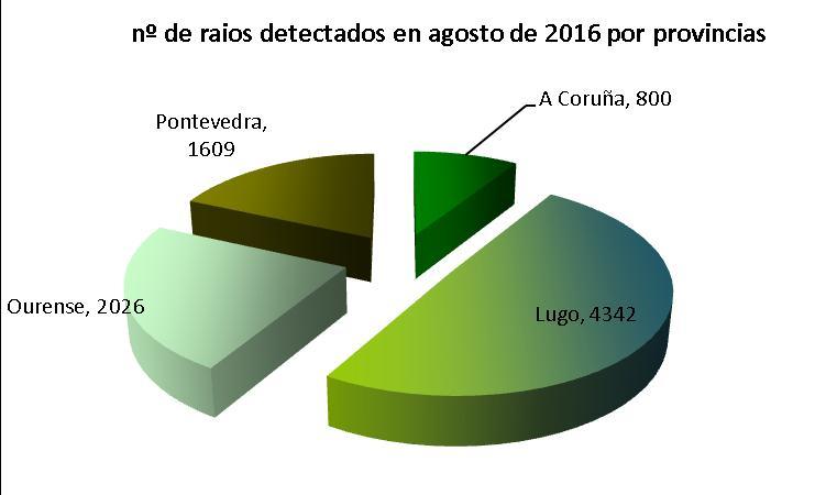 9 RAIOS A rede de detección de raios de MeteoGalicia rexistrou 8777 raios en Galicia, dos que 6359 detectáronse o día 24, que resultou ser o terceiro día no que máis raios se detectaron dende que se