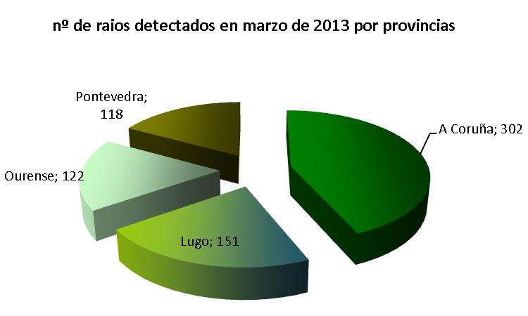 8 RAIOS A rede de detección de raios de MeteoGalicia rexistrou un total de 693 raios en Galicia.