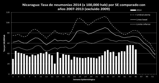 influenza A(H3N2) con incremento en las detecciones de VSR desde la SE 43 Nicaragua: Pneumonia rate by EW, 2014 Nicaragua: ARI rate by EW, 2014 Nicaragua: Respiratory virus