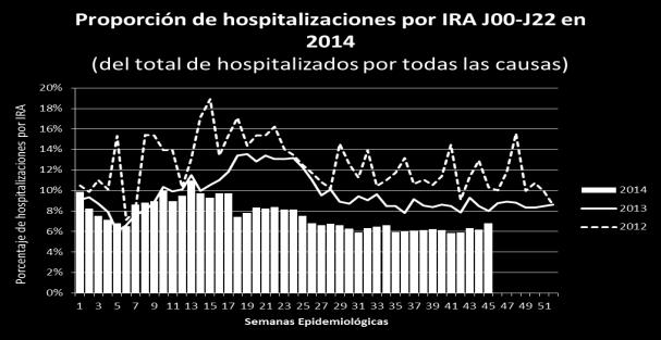Colombia: ARI outpatient visits with J00-J20 codes, by EW, 2014 Colombia: Respiratory virus distribution by EW, 2013-14