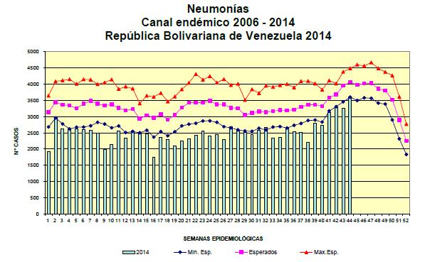 Respiratory virus distribution by EW, 2013-14 Distribución de virus respiratorios por SE 2013-14 Venezuela ARI / Pneumonia activity within