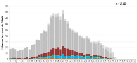 cases, by EW, 2014 Distribución de virus respiratorios en casos ETI, por SE, 2014