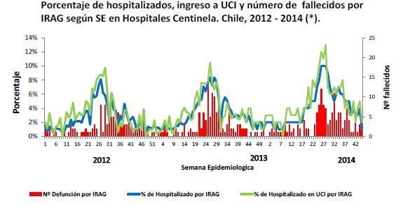 detections in the last four weeks with predominated adenovirus / Pocas detecciones de virus respiratorios en las últimas cuatro semanas con predominio de adenovirus Chile.